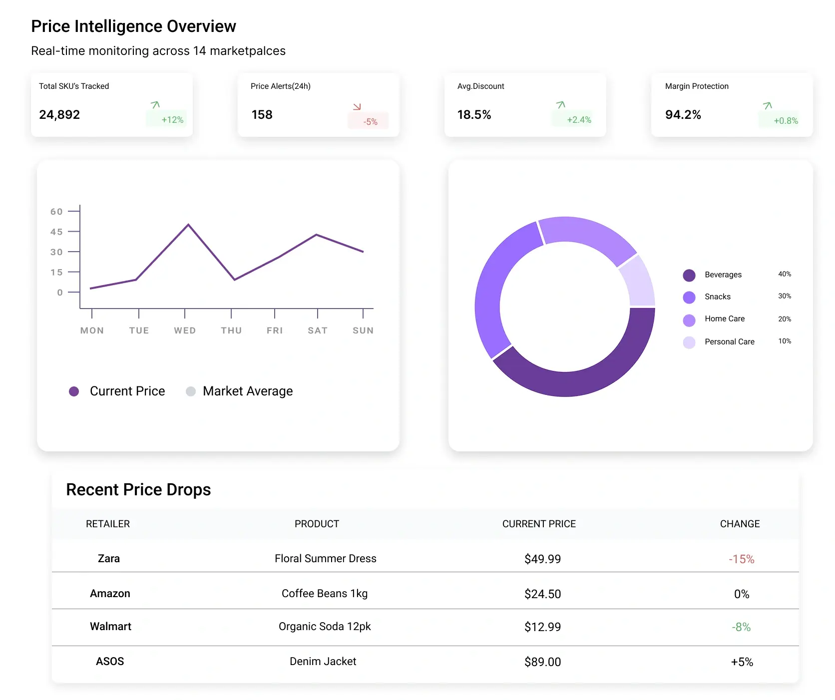 Fashion and FMCG price intelligence dashboard